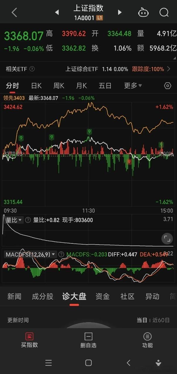 周末大盘止跌原因为何？周末会不会有利好出现？今日三大股指微幅收绿，虽有下跌，但基