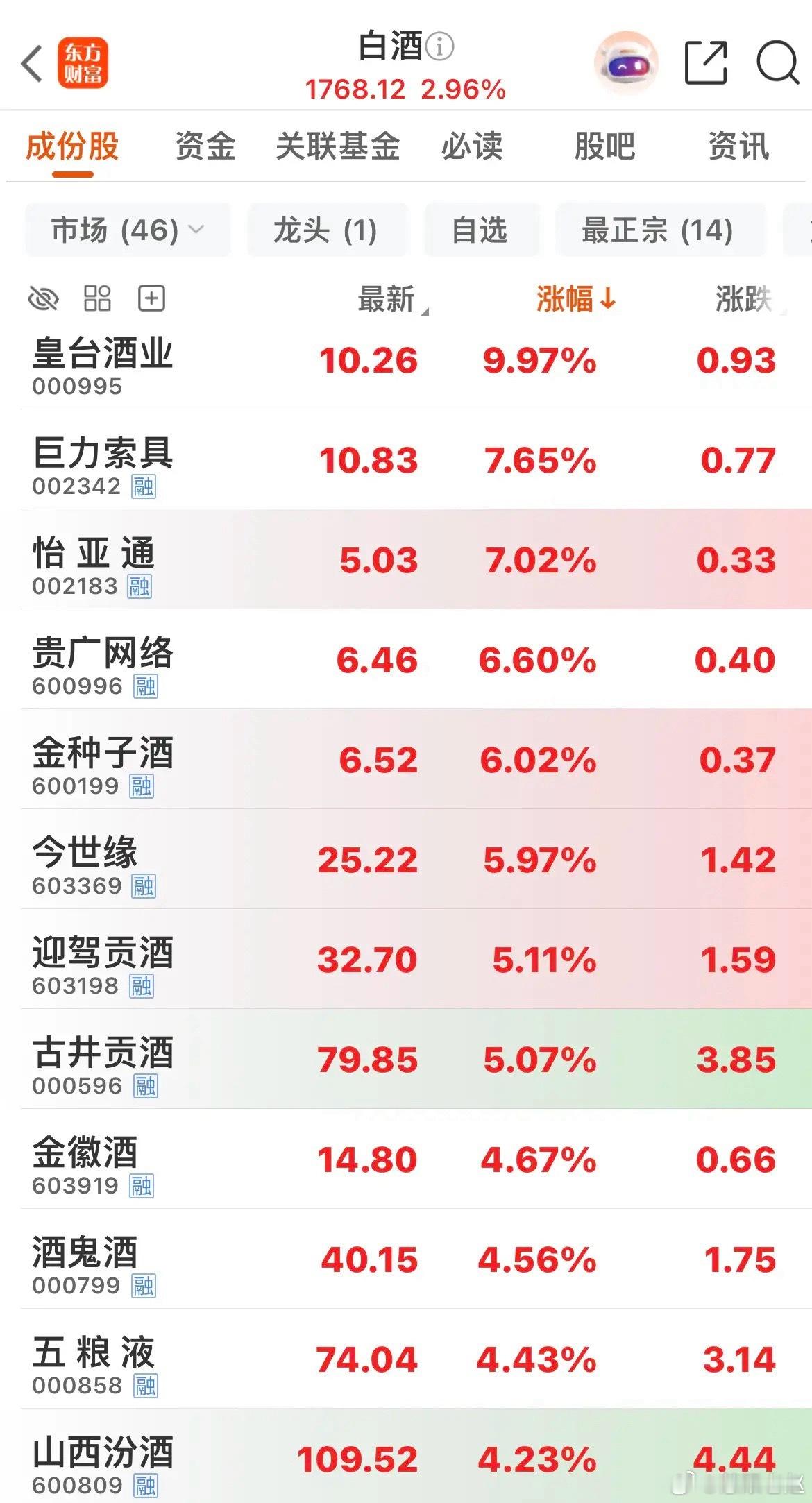 皇台酒业涨停直接带动白酒板块走强，白酒指数大涨近3%。但这一波只是超跌后的短期反