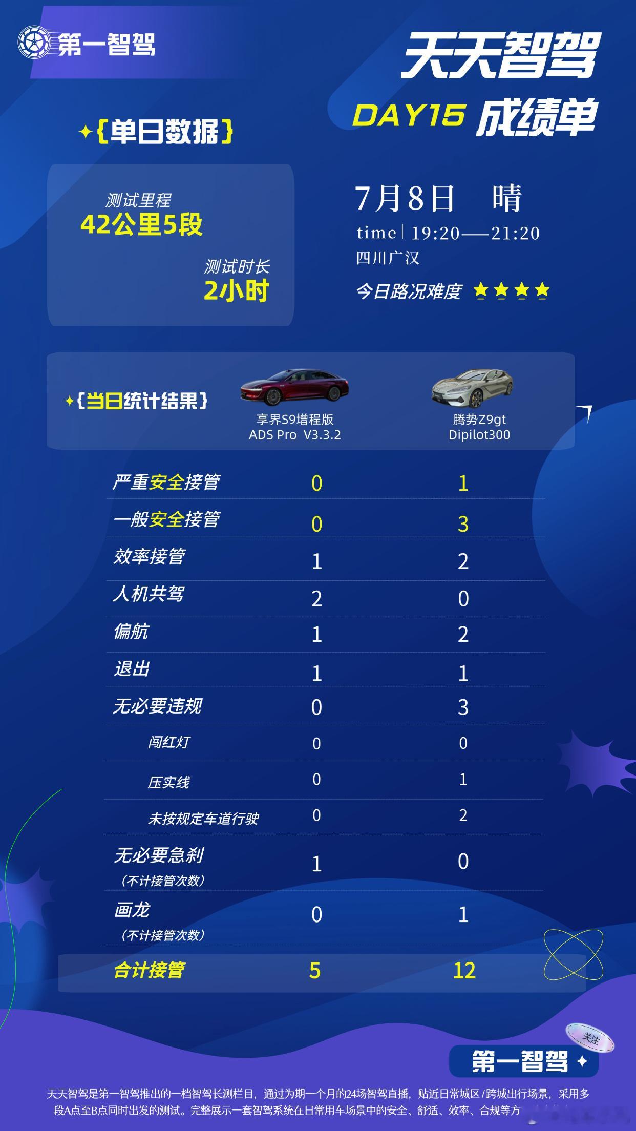 看下享界S9的ADS3.3.2和腾势Z9gt天神之眼连续2天直播pk的成绩。智驾
