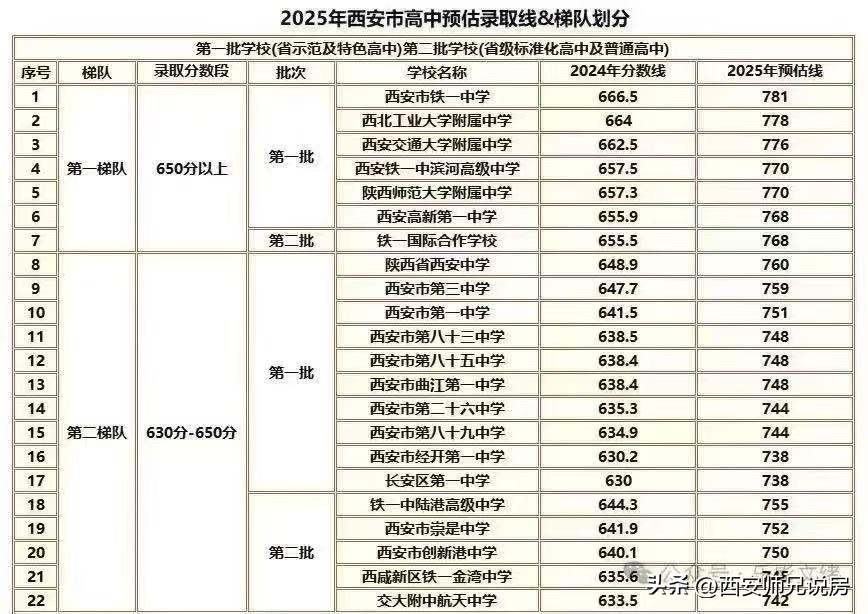 今天中考成绩出来了，这个2025预估分数线准不准不知道，我认为还有具有一定参考价