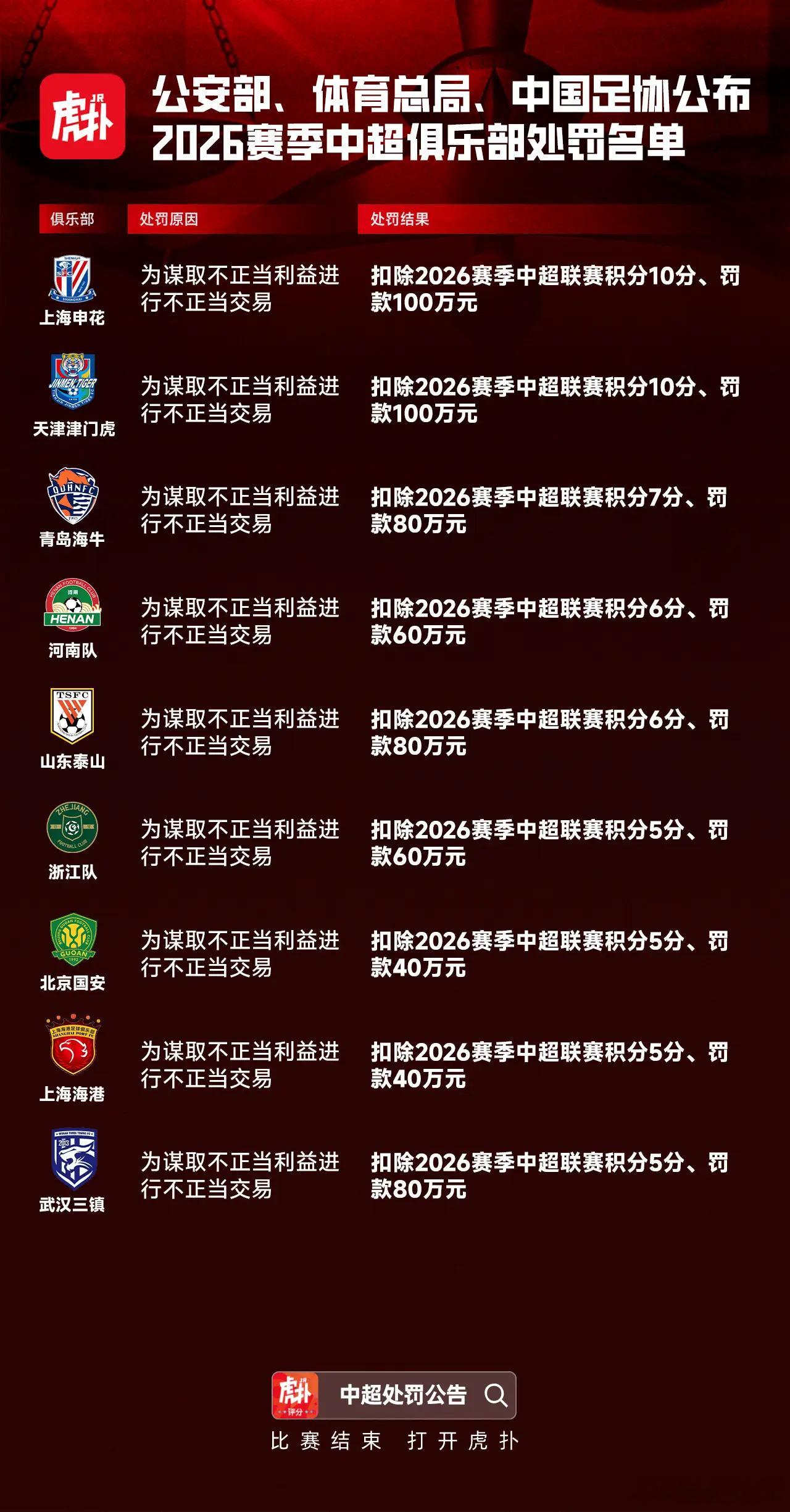 今天上午，公安部、国家体育总局、中国足球协会主办主题为“重拳整治假赌黑 净化行业