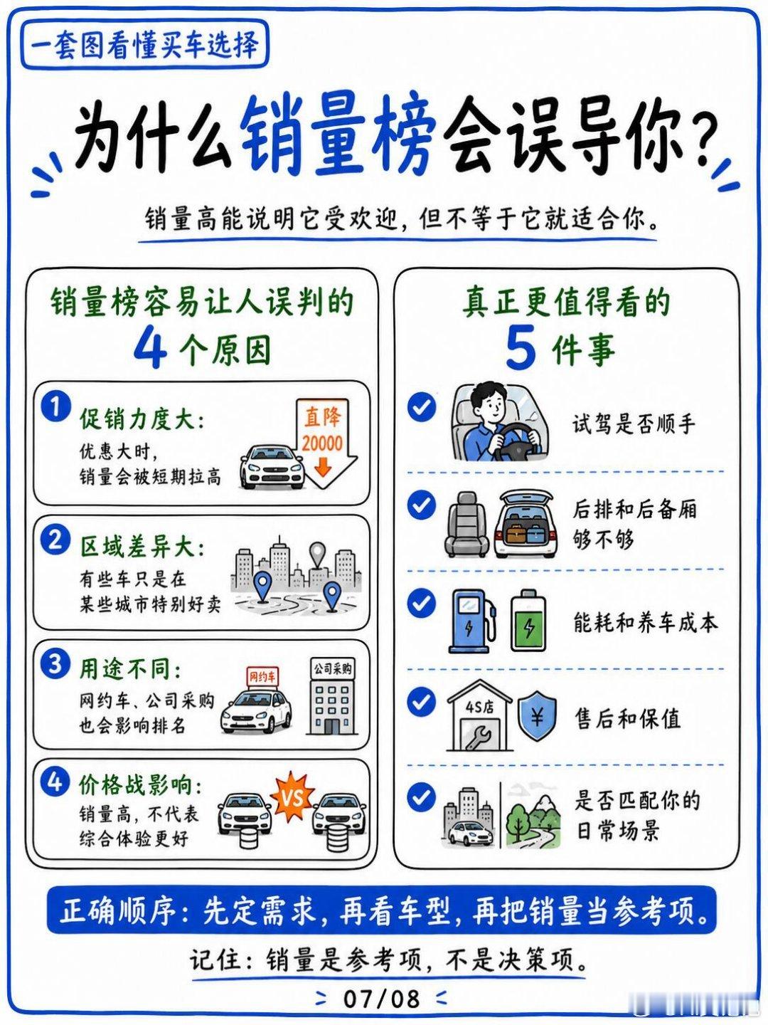 选第一辆车别盲目盯着销量榜，卖得好≠适合自己，这套选车逻辑真的很实用✨先理清四个