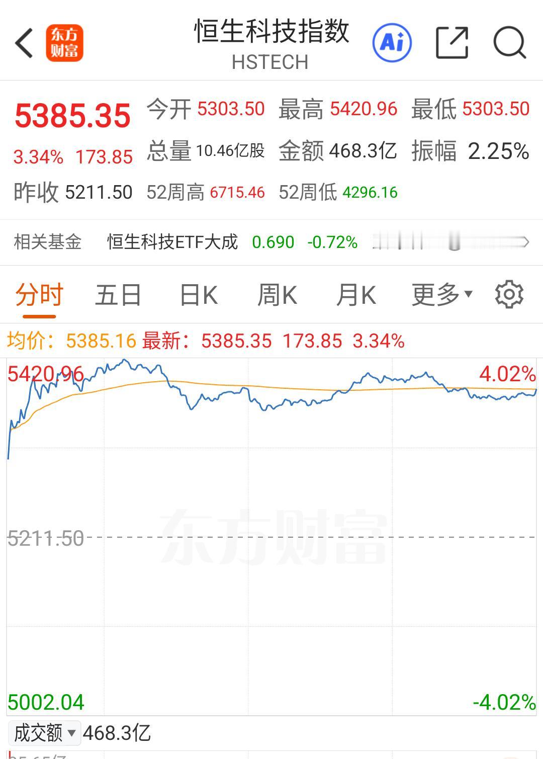 马年第一个交易日，港股指数大涨，明天能否带动A股相关板块走强？

虽然特朗普又开