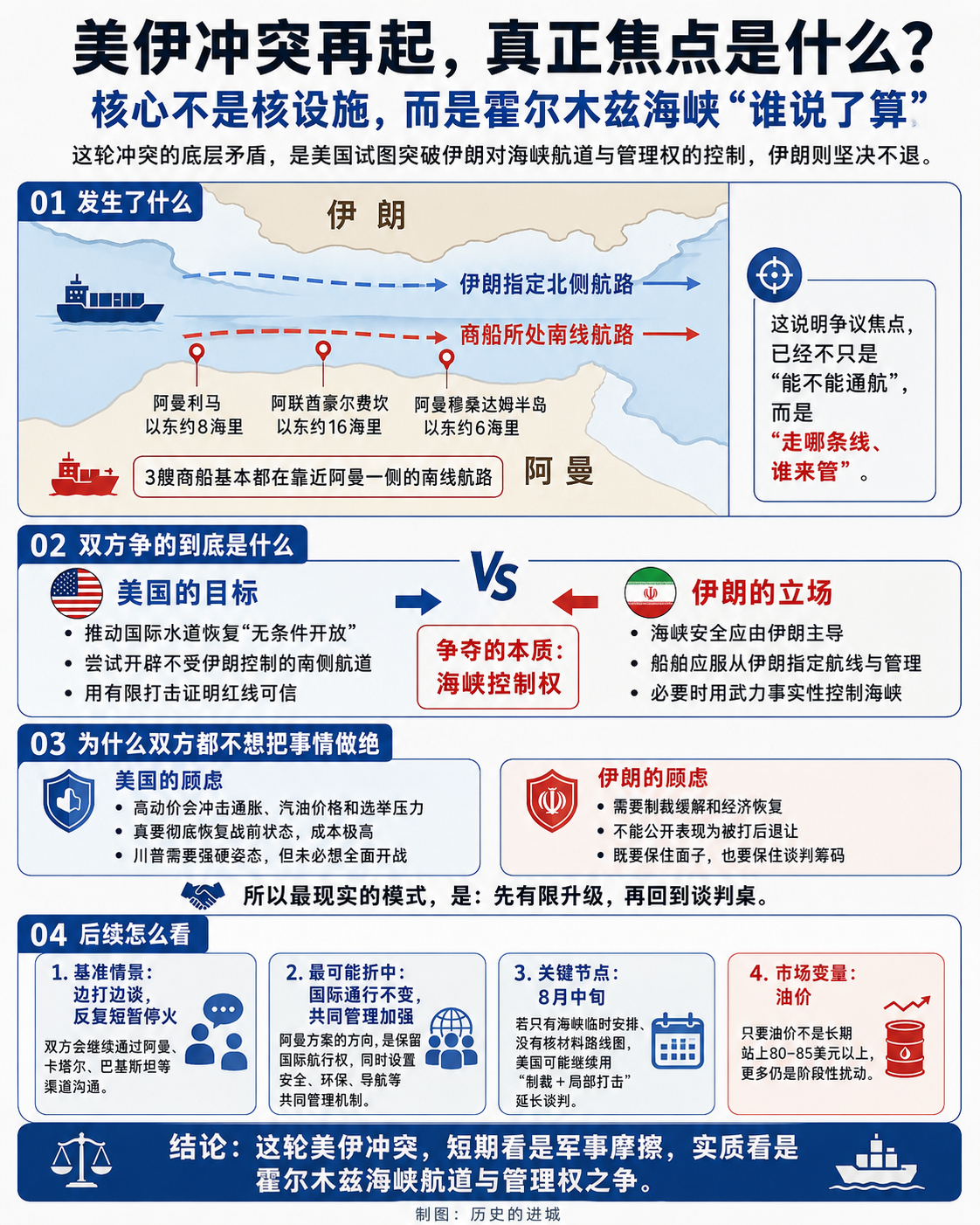 美伊冲突再起，核心是核心美国想突破伊朗对霍尔木兹海峡的控制力，而伊朗对此则毫不退