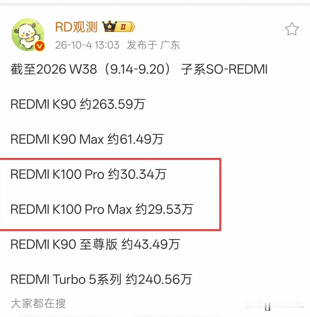 红米K100Promax销量接近30万台[捂脸]开售了那么久销量也没有冲上去，后