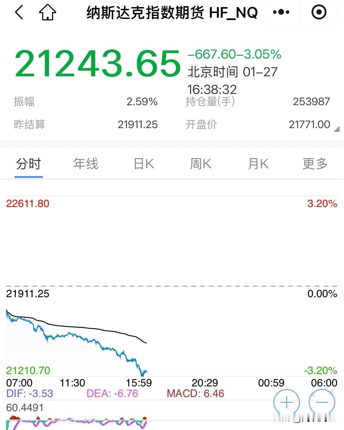 美股夜盘也是不容乐观啊！纳指期货跌幅3%

三大期货指数全线摇摇欲坠的感觉，道指