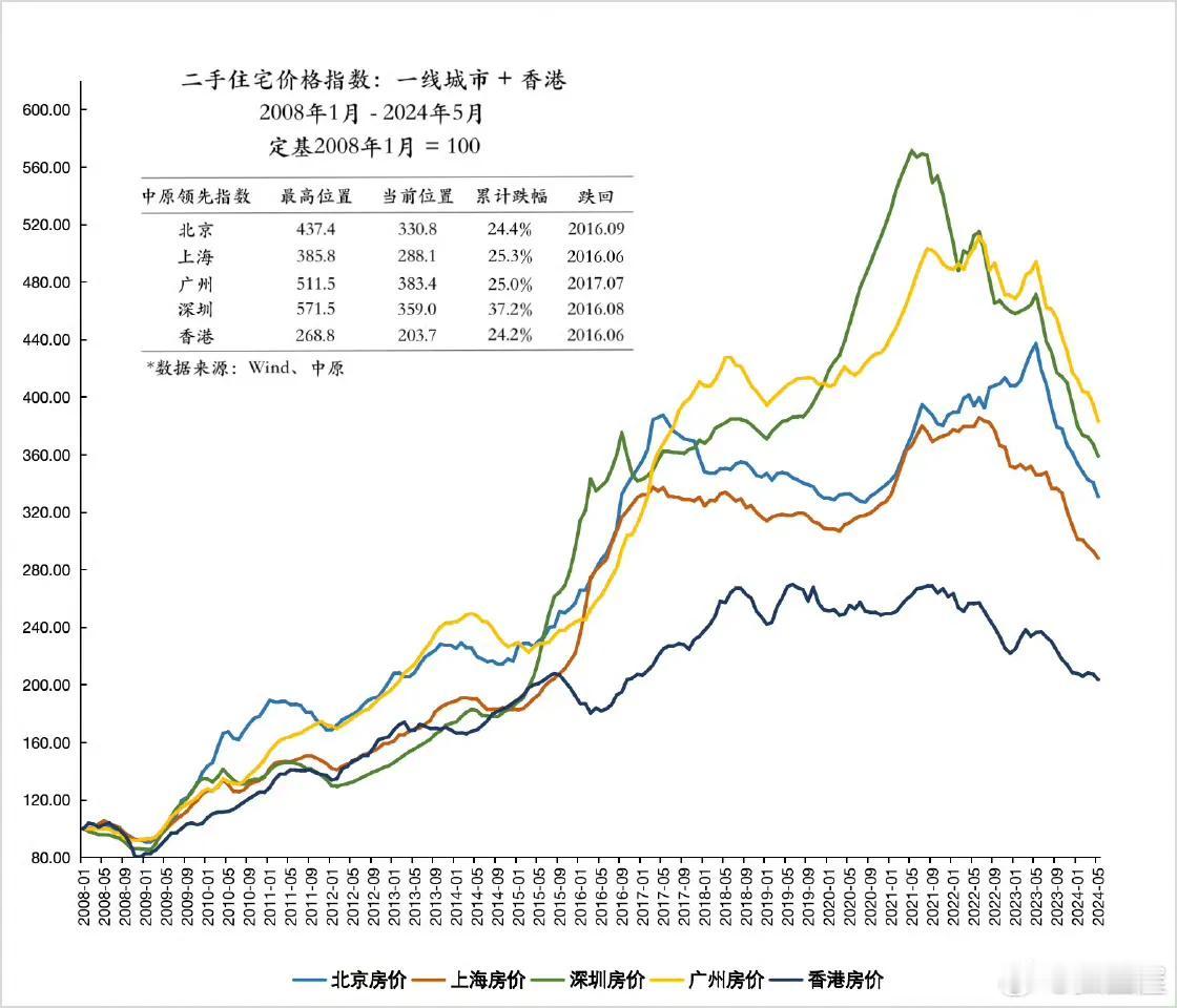 截至2024年5月，四大一线城市房价仍在下跌，并出现了加速的迹象。 ​​​何时止
