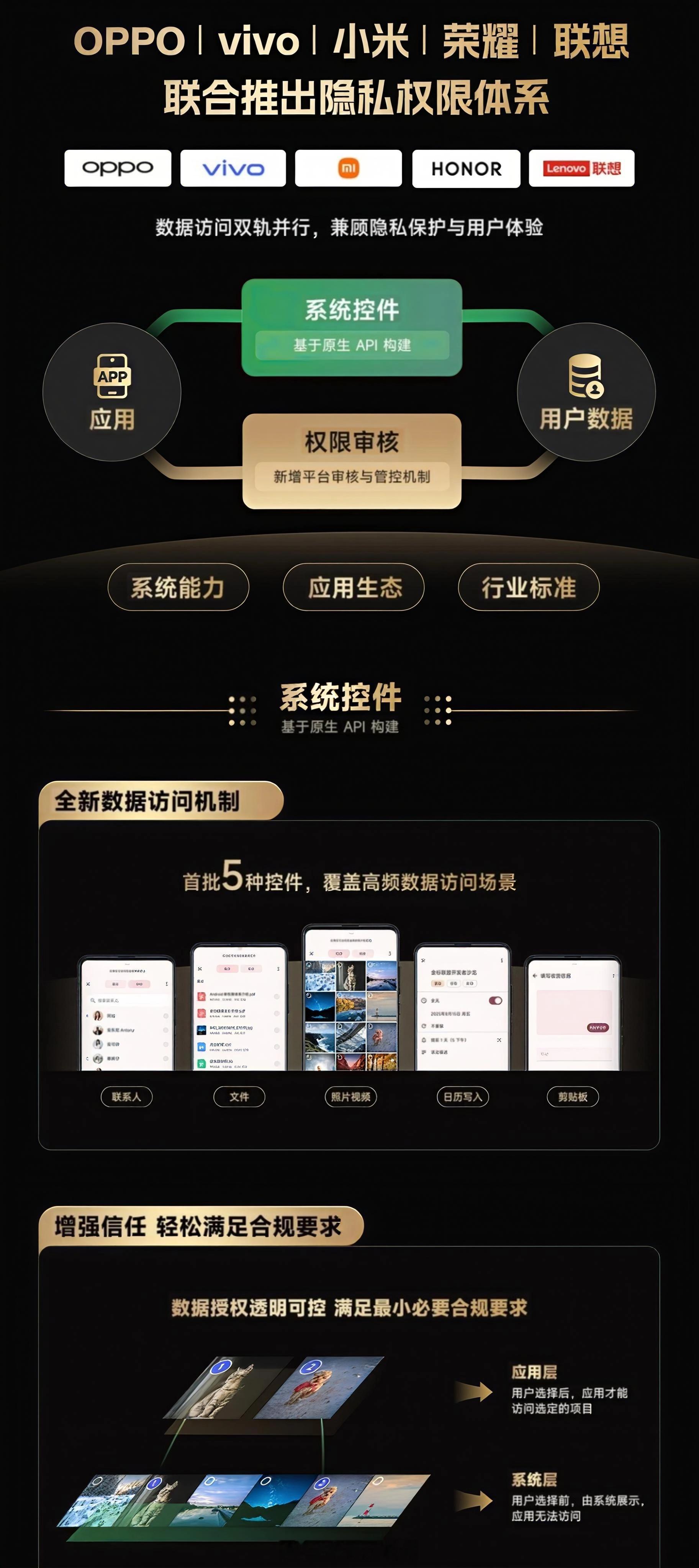 OPPO、vivo、小米、荣耀、联想联合推出全新隐私权限管理体系，首批应用于联系