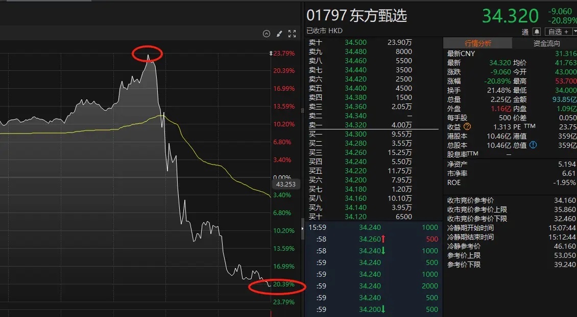 从暴涨逾23%，到跳水大跌20.89%，这你能受得了吗？ ​​​