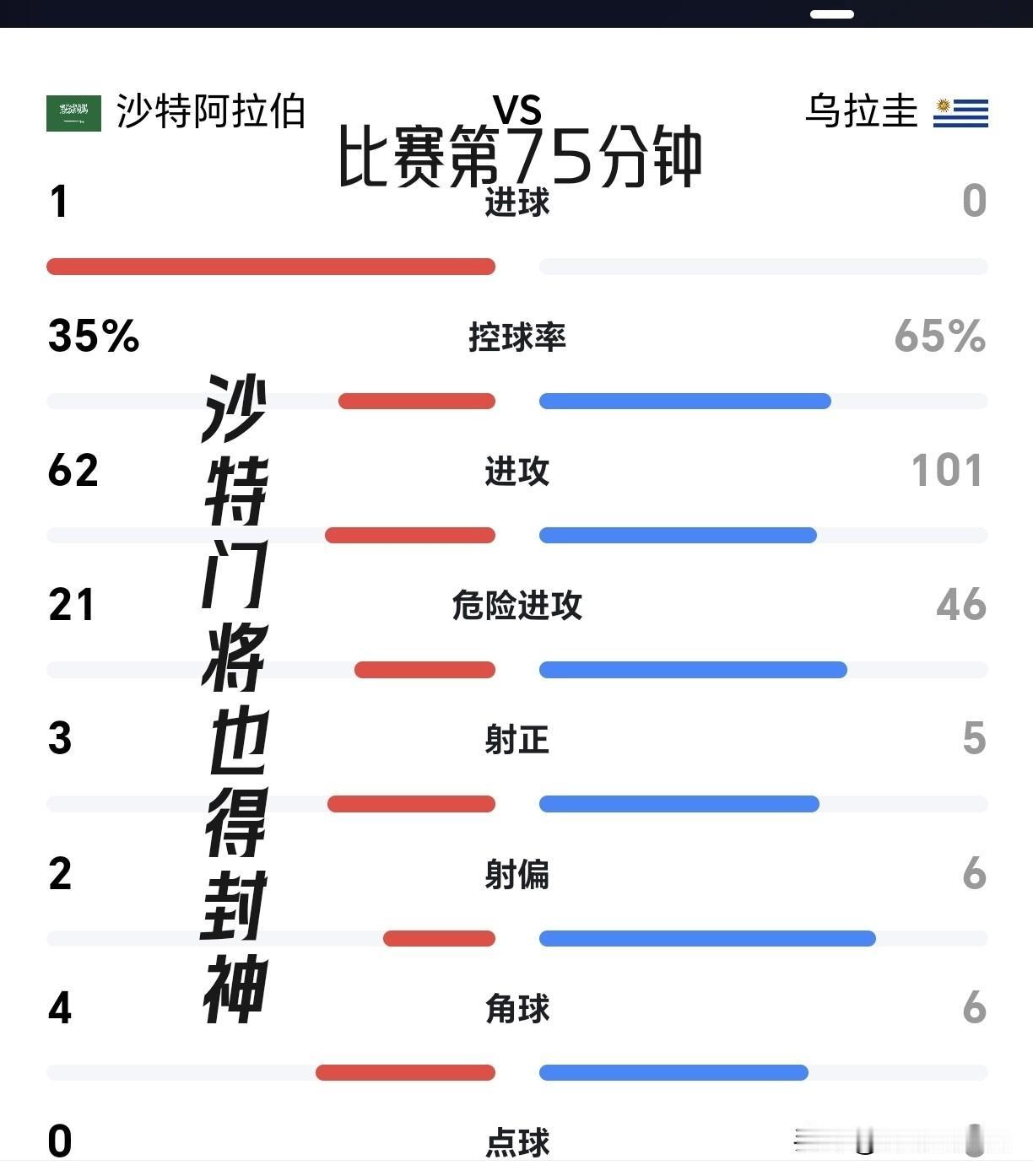 【我把话撂这！75分钟了，沙特场面劣势却1-0领先，这场球赢了沙特门将也得封神！