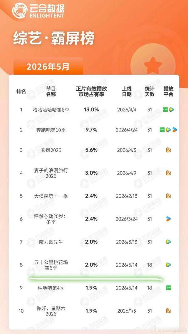 投：桃花坞播的可以呀！不被看好，但是挺争气的。云合评级S+，不过🫘热榜没有 应