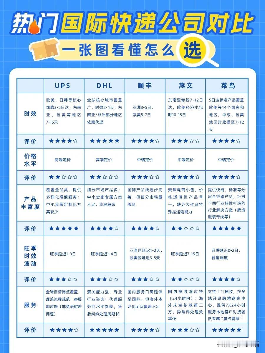 国际快递选不好，一年到头算白搞！

前两天刷到个跨境老板的朋友圈破防了：发10单