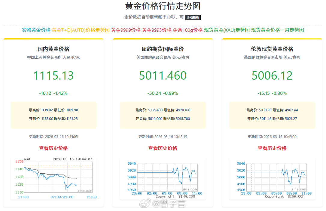 金价 目前 1114，也算是正常吧，毕竟已经在这个价位上下跳动两个月了。大家很清