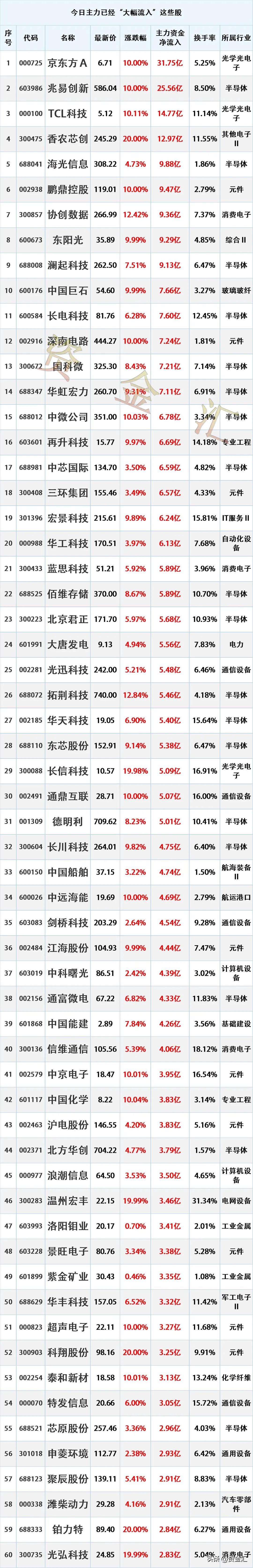 尾盘进场，6月17日主力资金“大幅流入”这些股
更新日期：2026年6月17日1