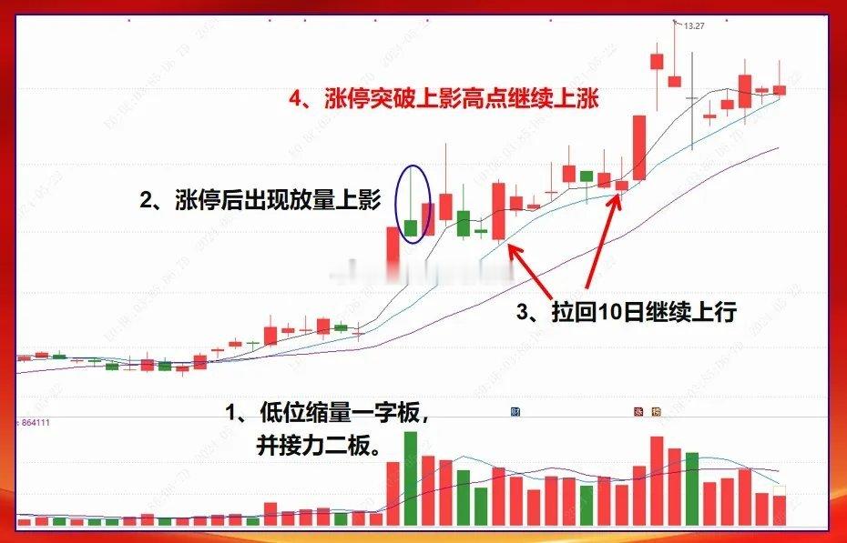 在A股主力换手洗盘，碰到“涨停向上仙人指”K线结构，在3个条件满足下，将会开启下