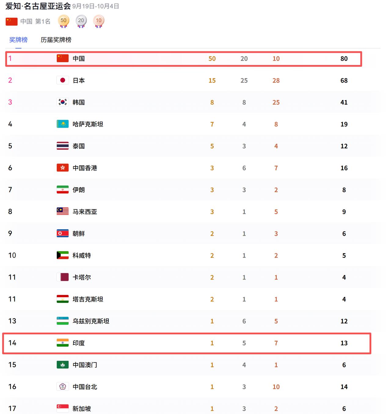 50金！80枚奖牌！名古屋的奖牌榜，被中国队彻底点燃。第二名日本，15金。不是小