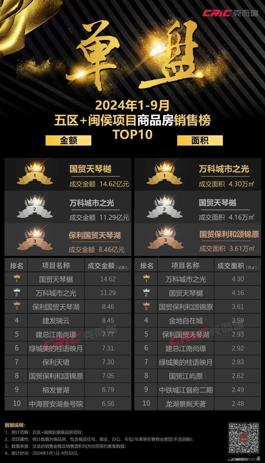 福州1-9月单盘成绩单揭晓！

福州主战场（五区+闽侯）：单盘金额销冠：国贸天琴