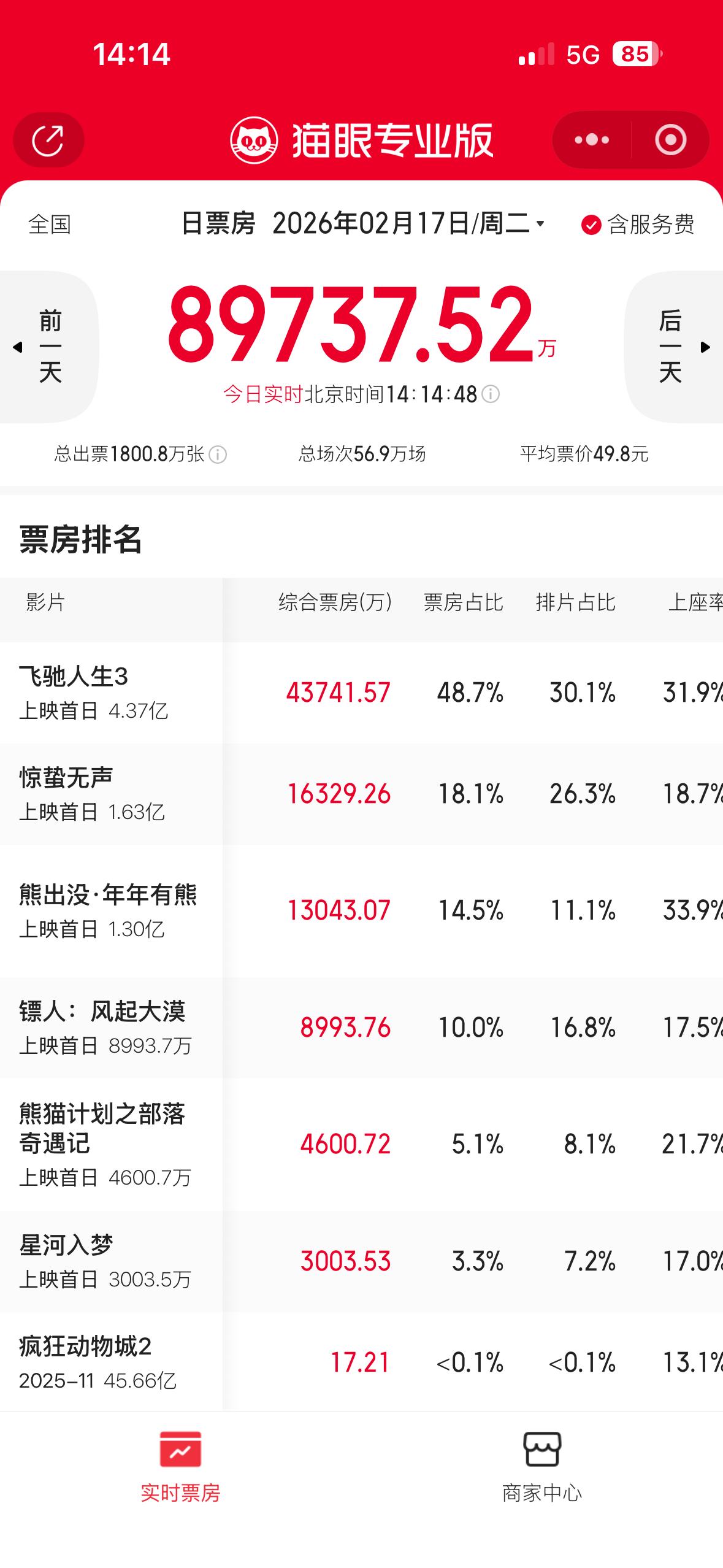 票房目前春节档票房快破9亿了，票房排名第一，排片率第一都是《飞驰人生3》，估计就