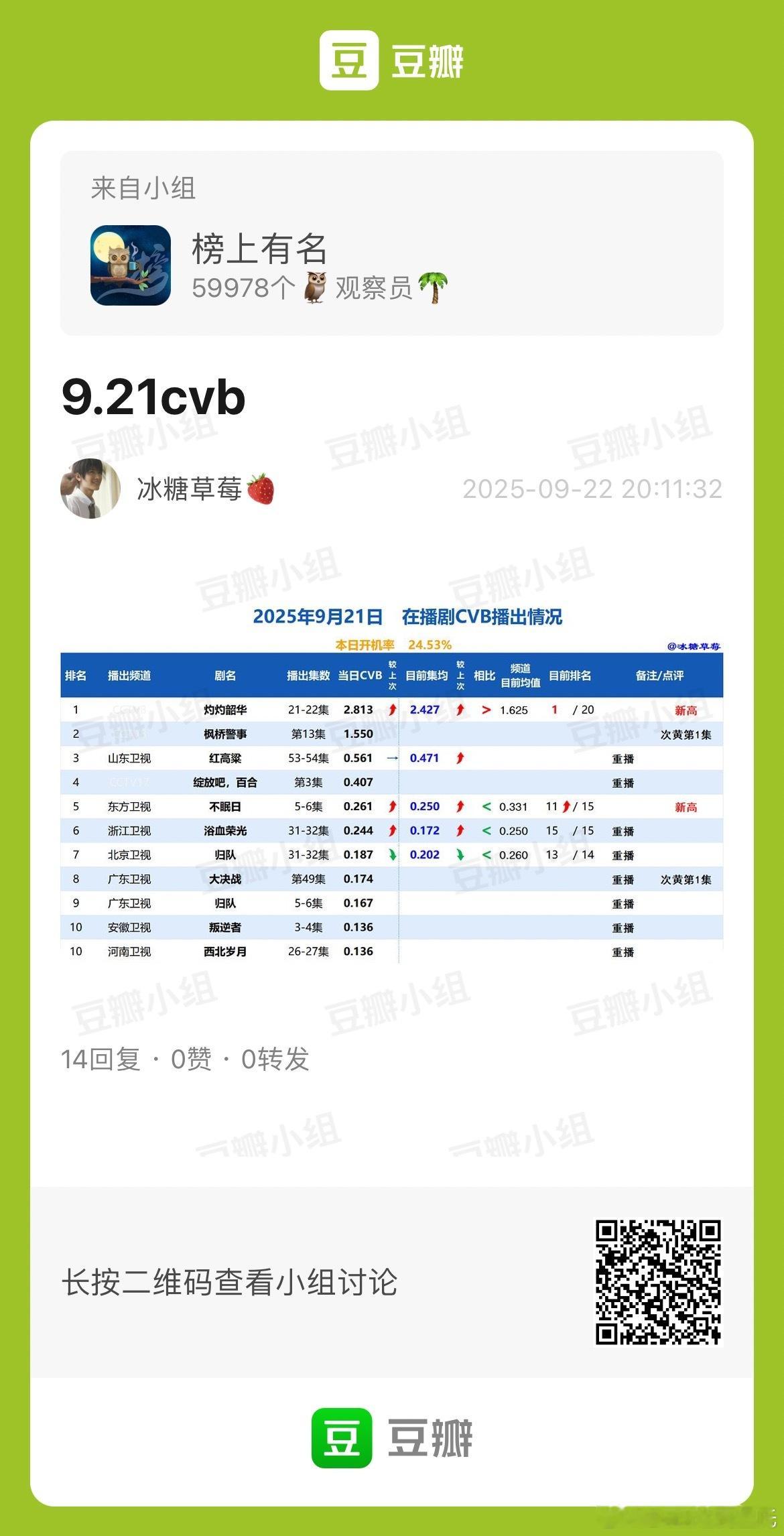 9.21CVB收视率灼灼韶华 2.8了！！！集均2.427已央八年冠优酷热度最高