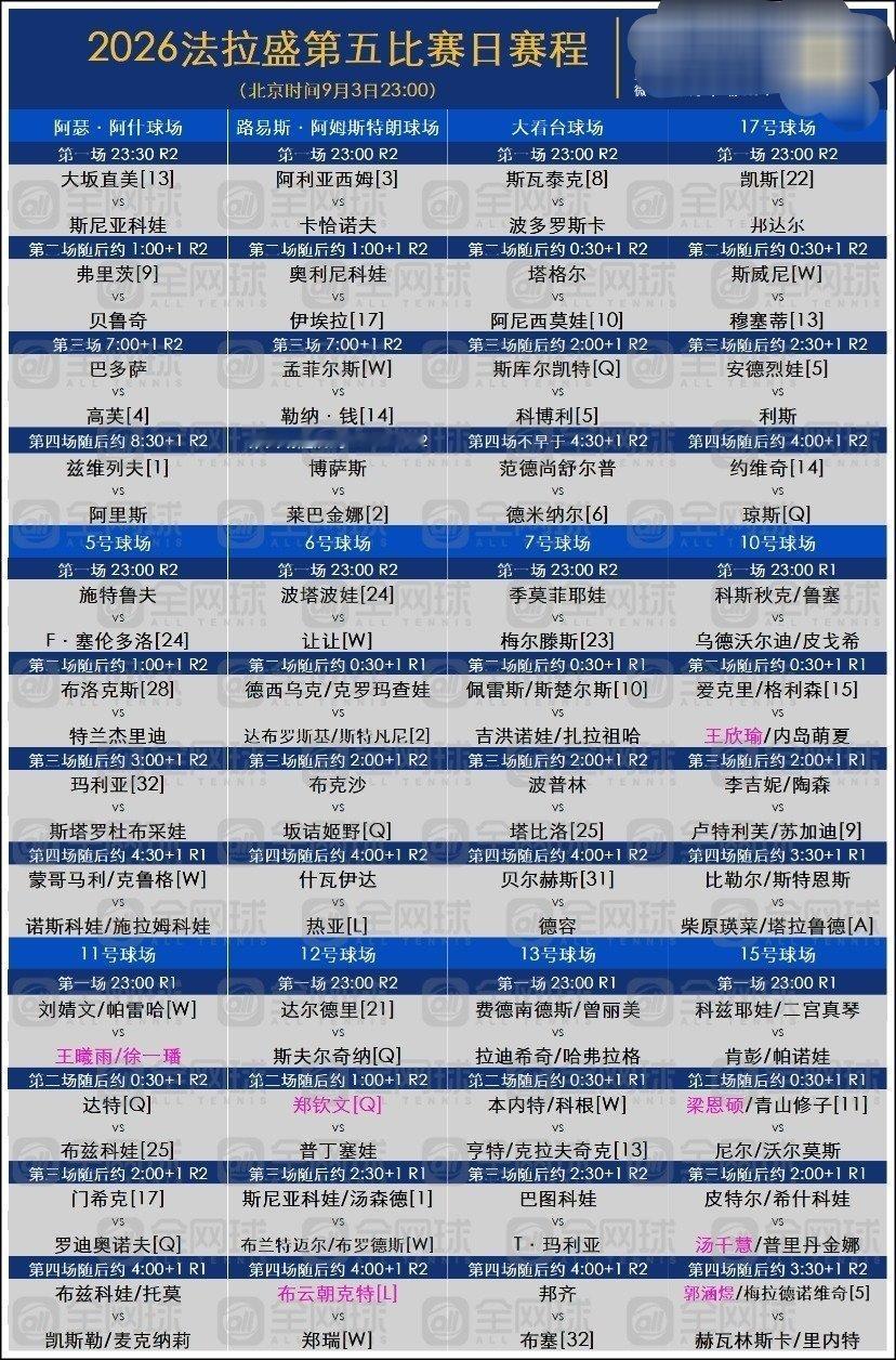 郑钦文凌晨1点大战普丁塞娃2026美网第五比赛日赛程出炉，男单上半区和女单下半区