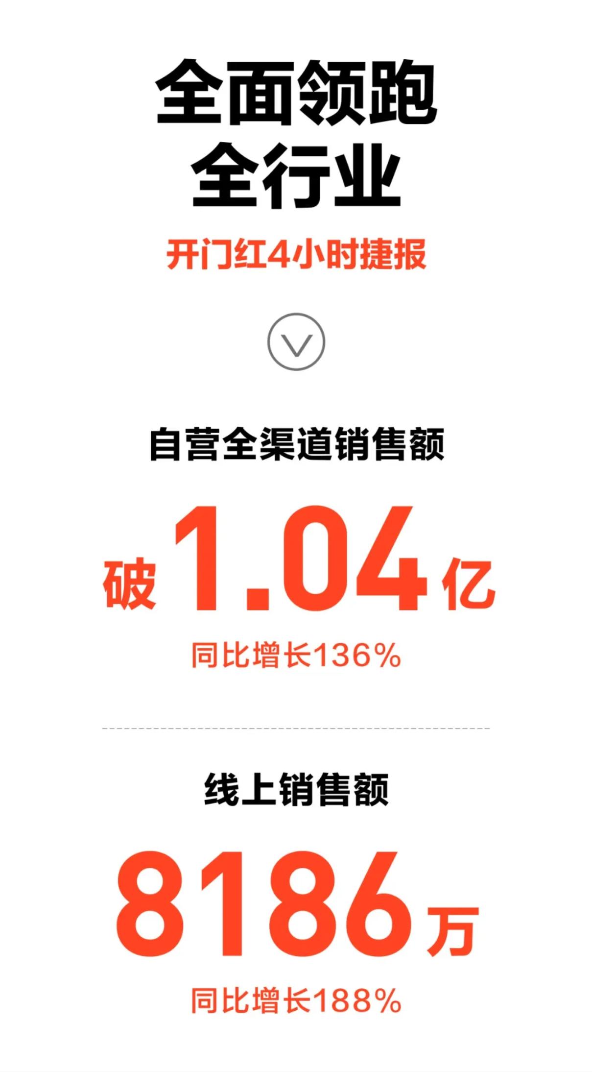 这波九号公司618开门红卖爆了，四小时自营全渠道销售额突破1.04亿元，同比增长