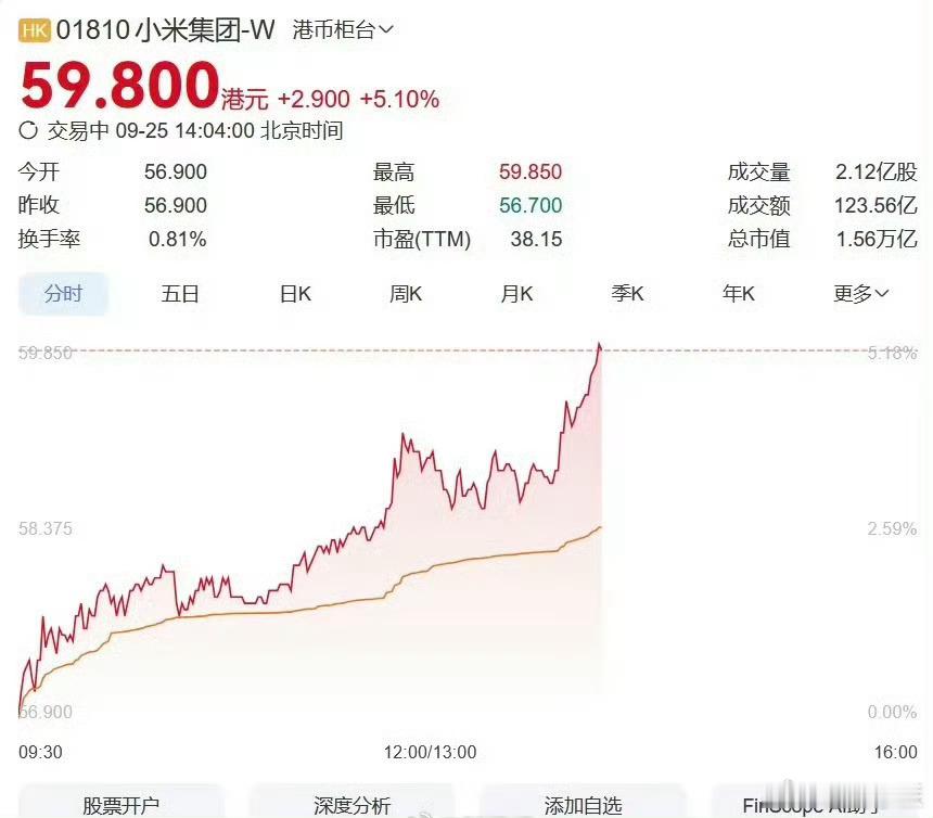 小米涨5%今天港股的小米集团-W涨幅一度超过5%。这势头好猛。我们来看看小米的业
