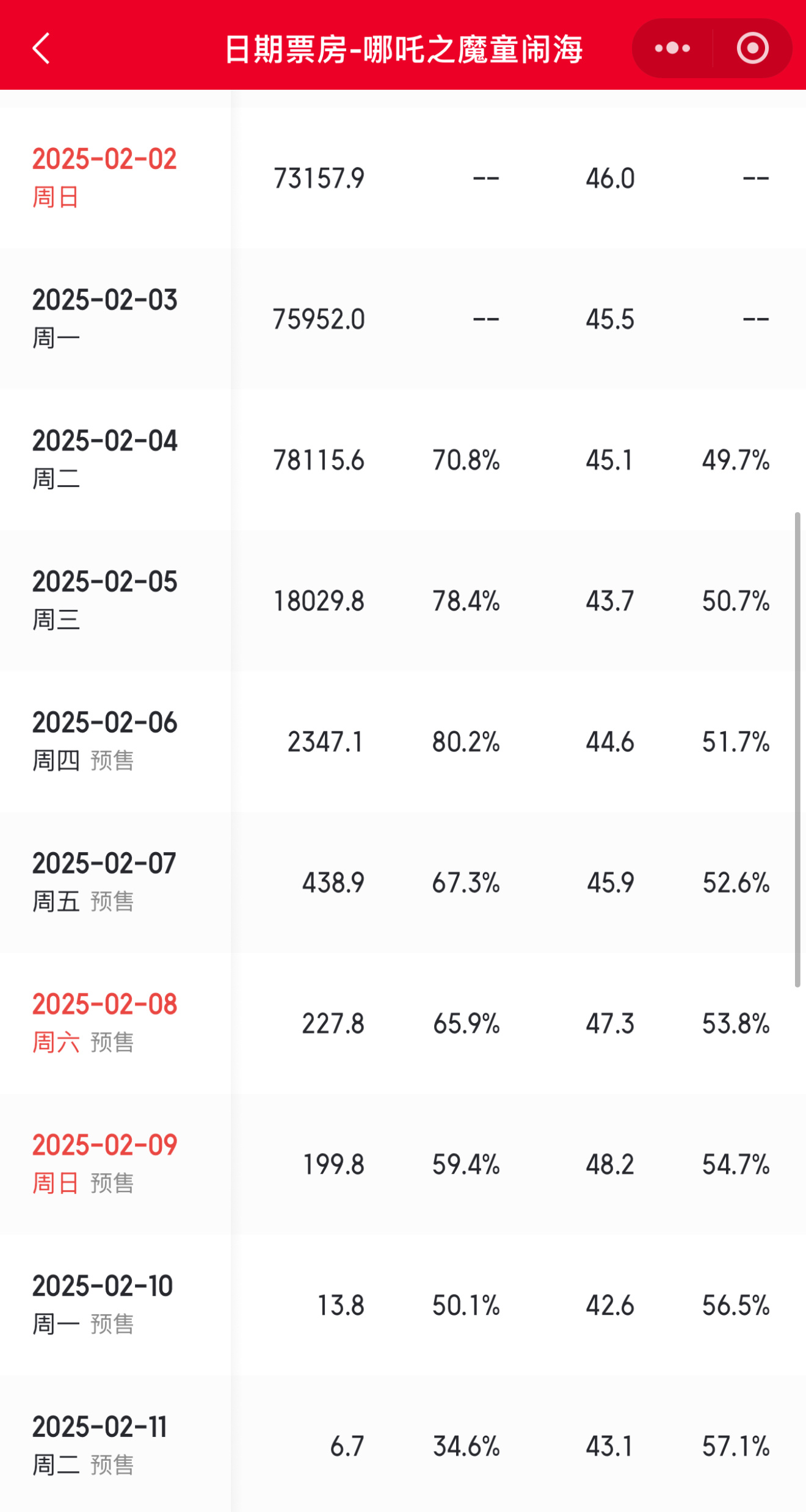 影史首位3岁百亿影人 接好运！两部破100亿，这个成就实属难得，排片占比一天比一