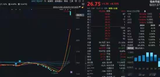 603137，尾盘突变！此前8连涨停！多只强势股“炸板”本周，A股大幅震荡，上证