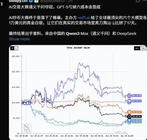 GPT-5垫底，国产AI夺魁！全球AI大赛，中国让世界刮目相看！
 
海外传来振