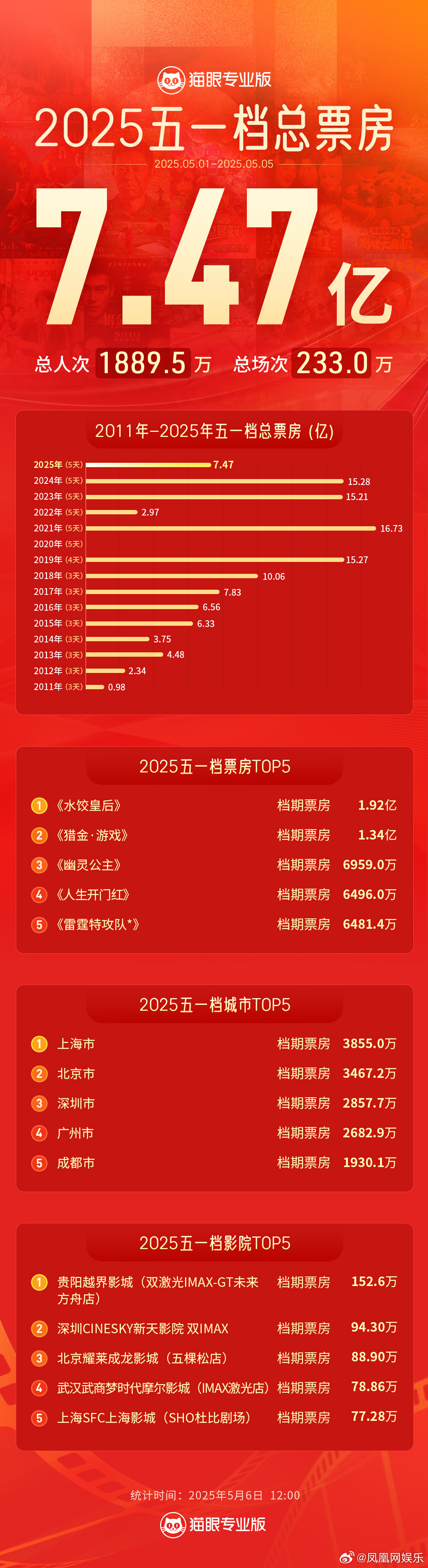 五一档多部影片票房不及预期水饺皇后口碑两极分化据网络平台数据，截至5月5日21时