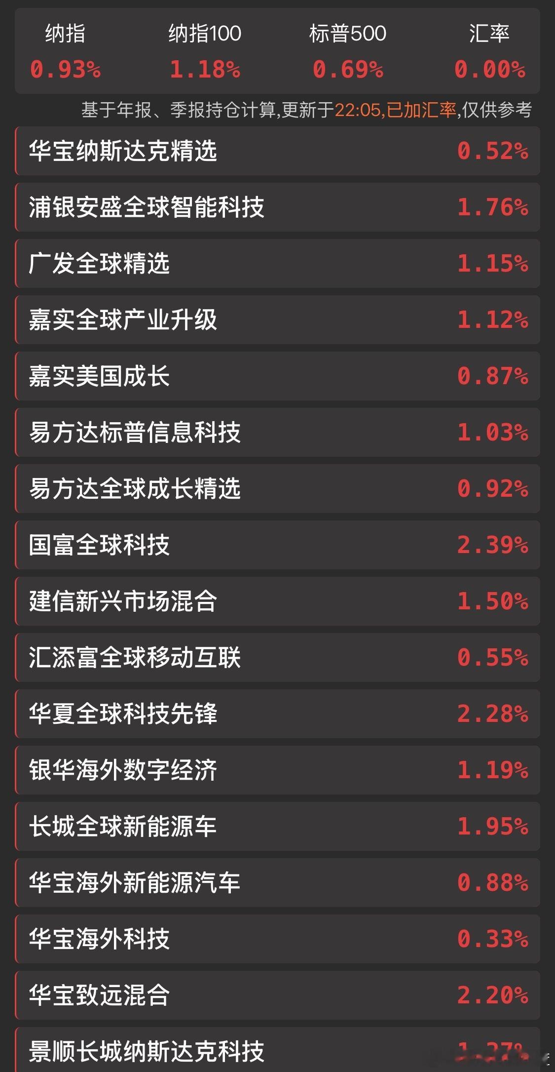 QDII全球更新净值没加今晚的1到2个点。华夏加完后差不多8个点。 