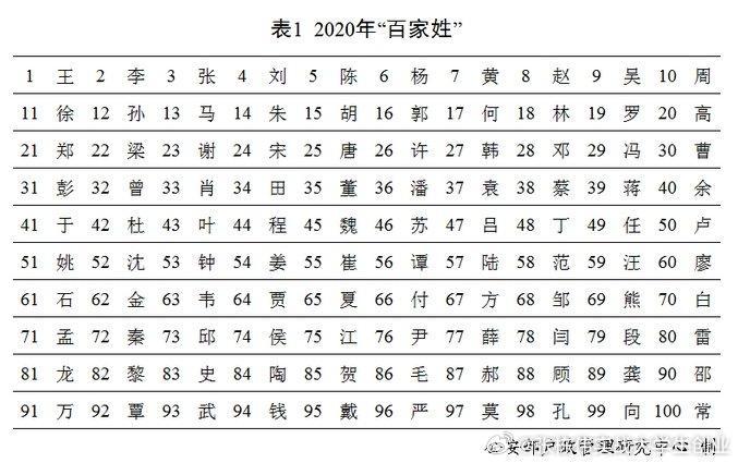 公安部的百家姓 名列前五的为“王、李、张、刘、陈”五大姓氏，人口总数占全国户籍总