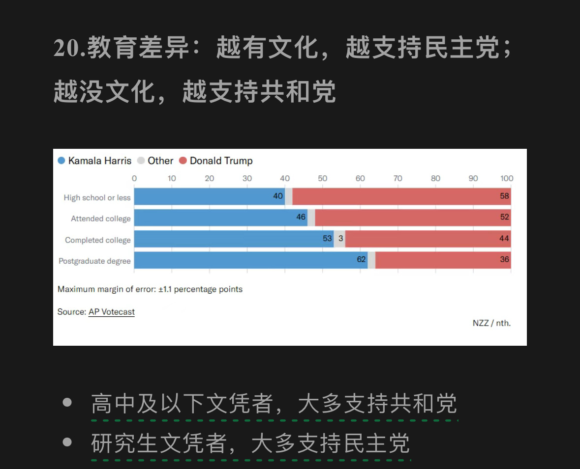 数据显示：文化水平越低、收入越低的美国人，越支持川普[二哈] ​​​