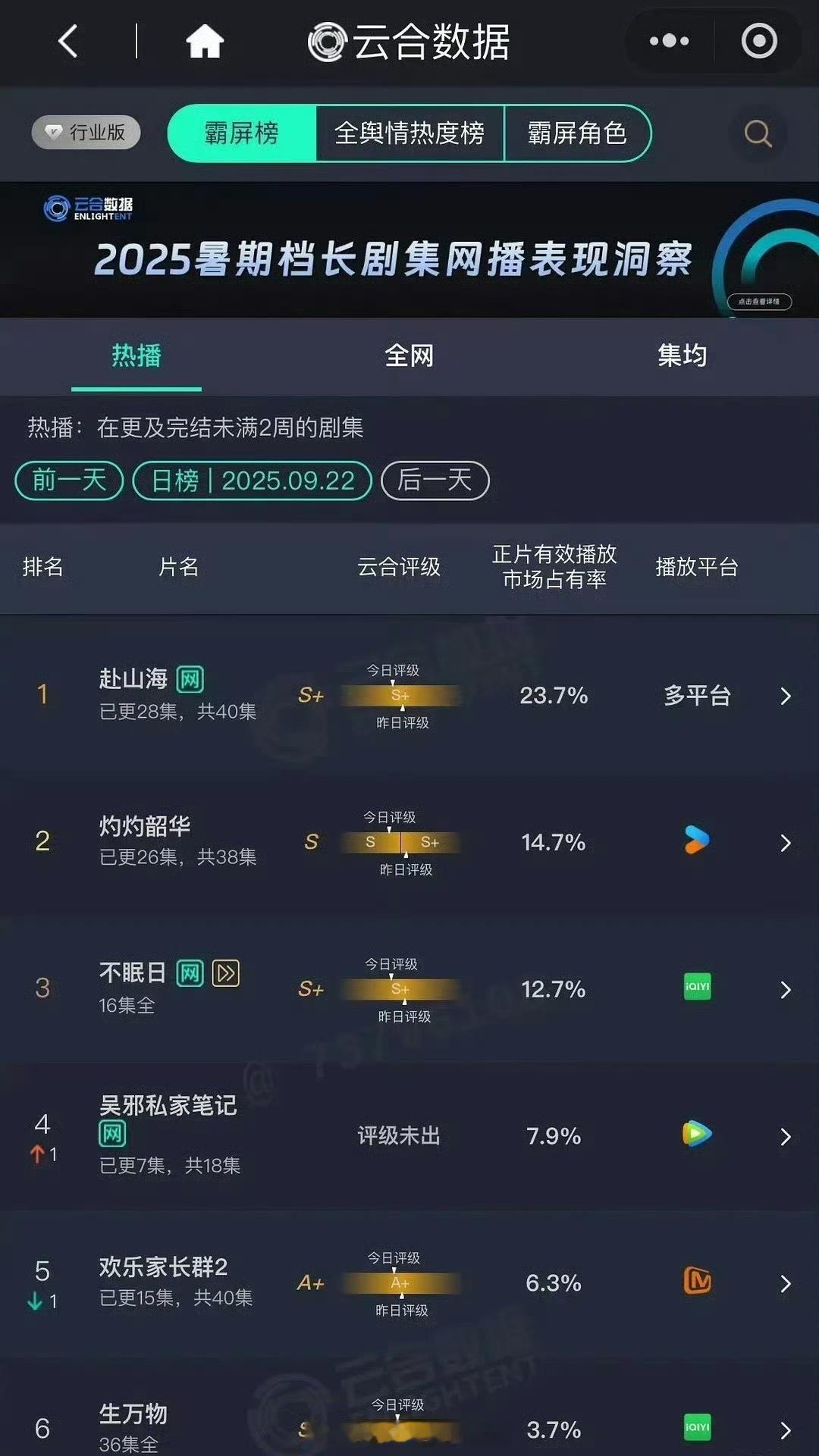昨日云合数据，赴山海23.7%，虽然跌了0.6%，但仍然在稳稳的一位[good]