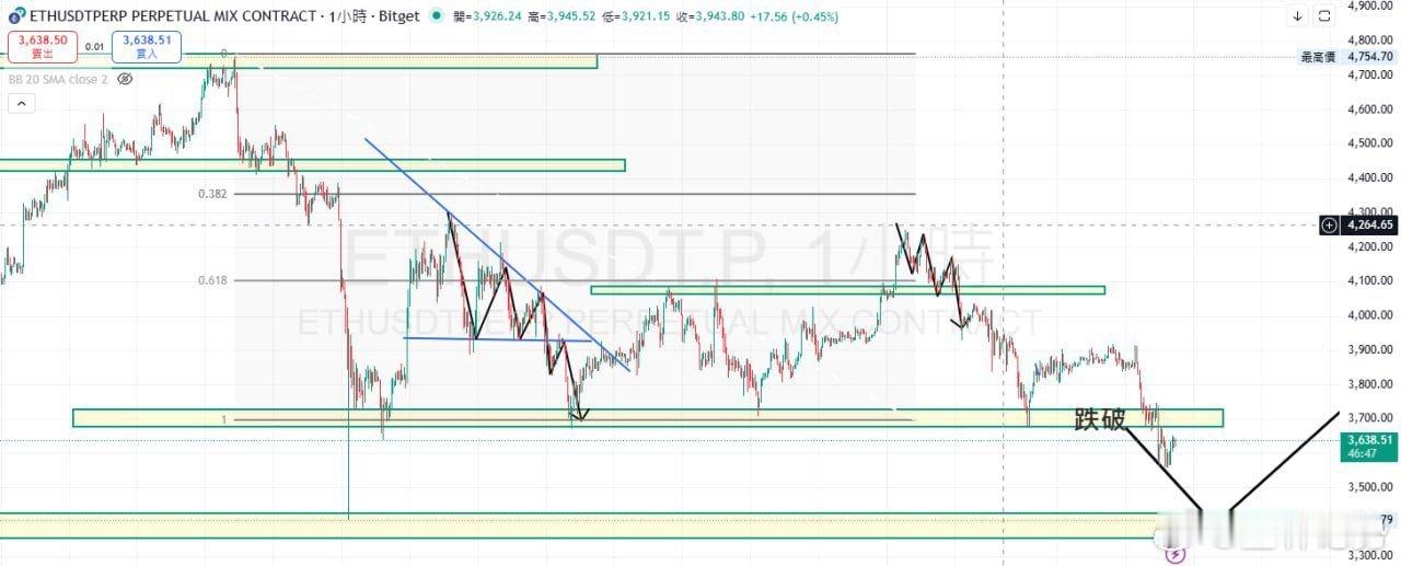 ETH  以太在昨日跌破3680的支撐後並沒有收回去，高點不斷降低，說明接下來的