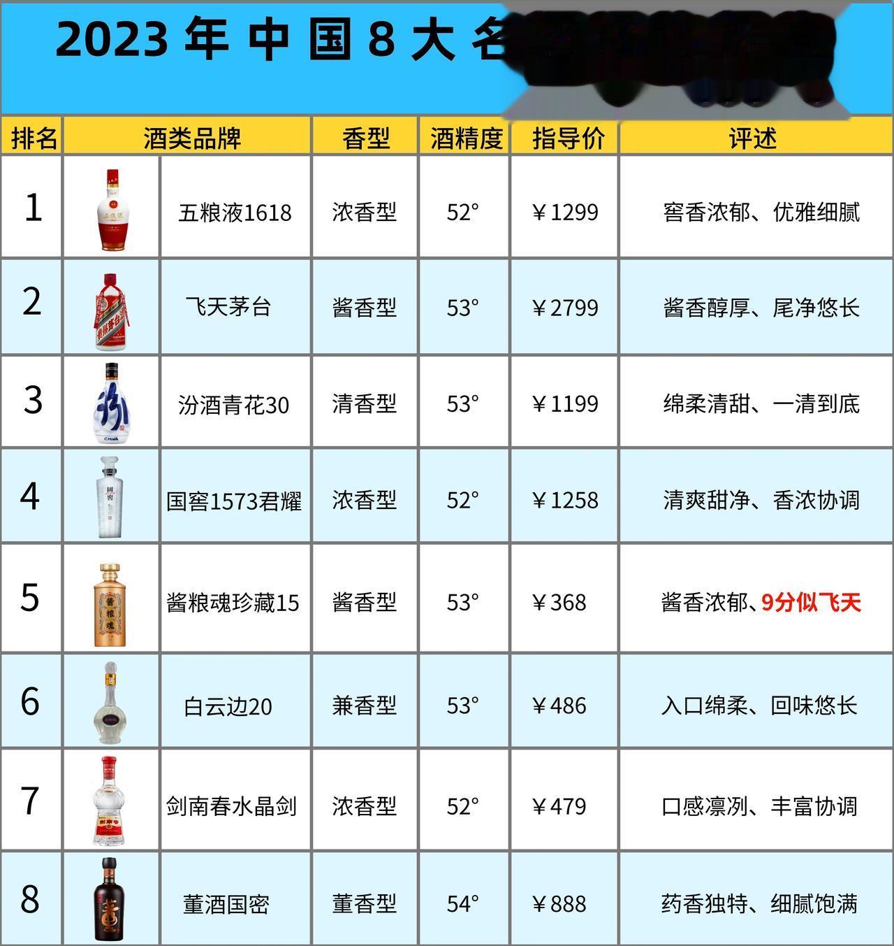酒协最新发布：中国8大名酒排行“重洗牌”，茅台被挤至第二，时代真的变了？

1.