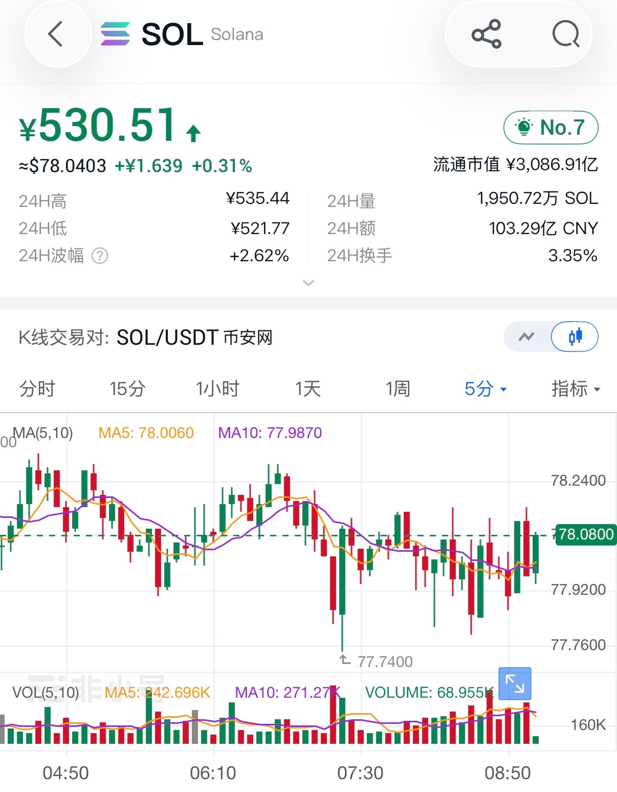 SOL盘面思路解析从日线大周期来看，整体空头走向已经十分清晰，现阶段贸然布局多单