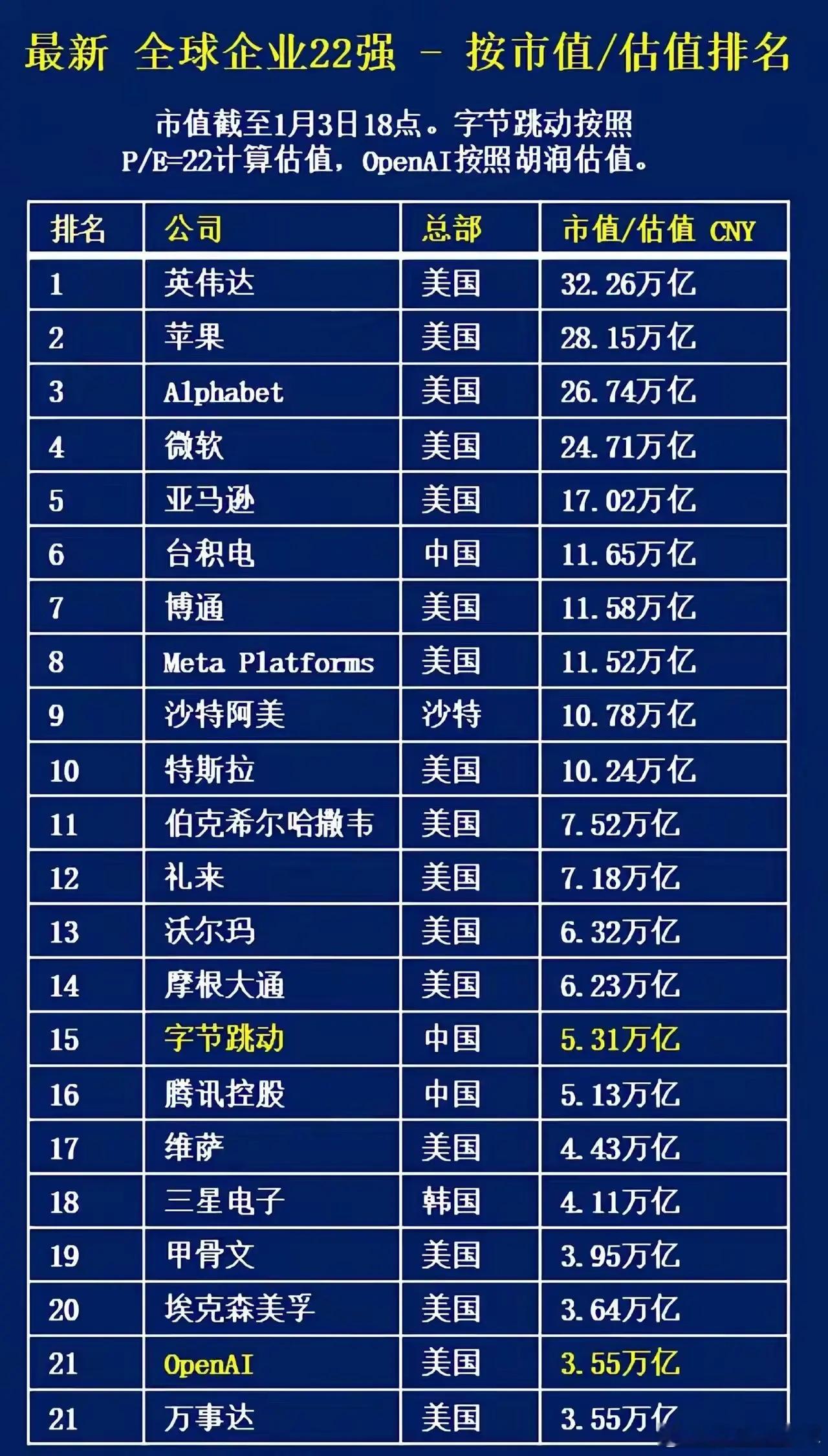 变化真的太大了，过去沃尔玛和沙特阿美，数一数二很多年，这就是时代的变迁啊…三星排