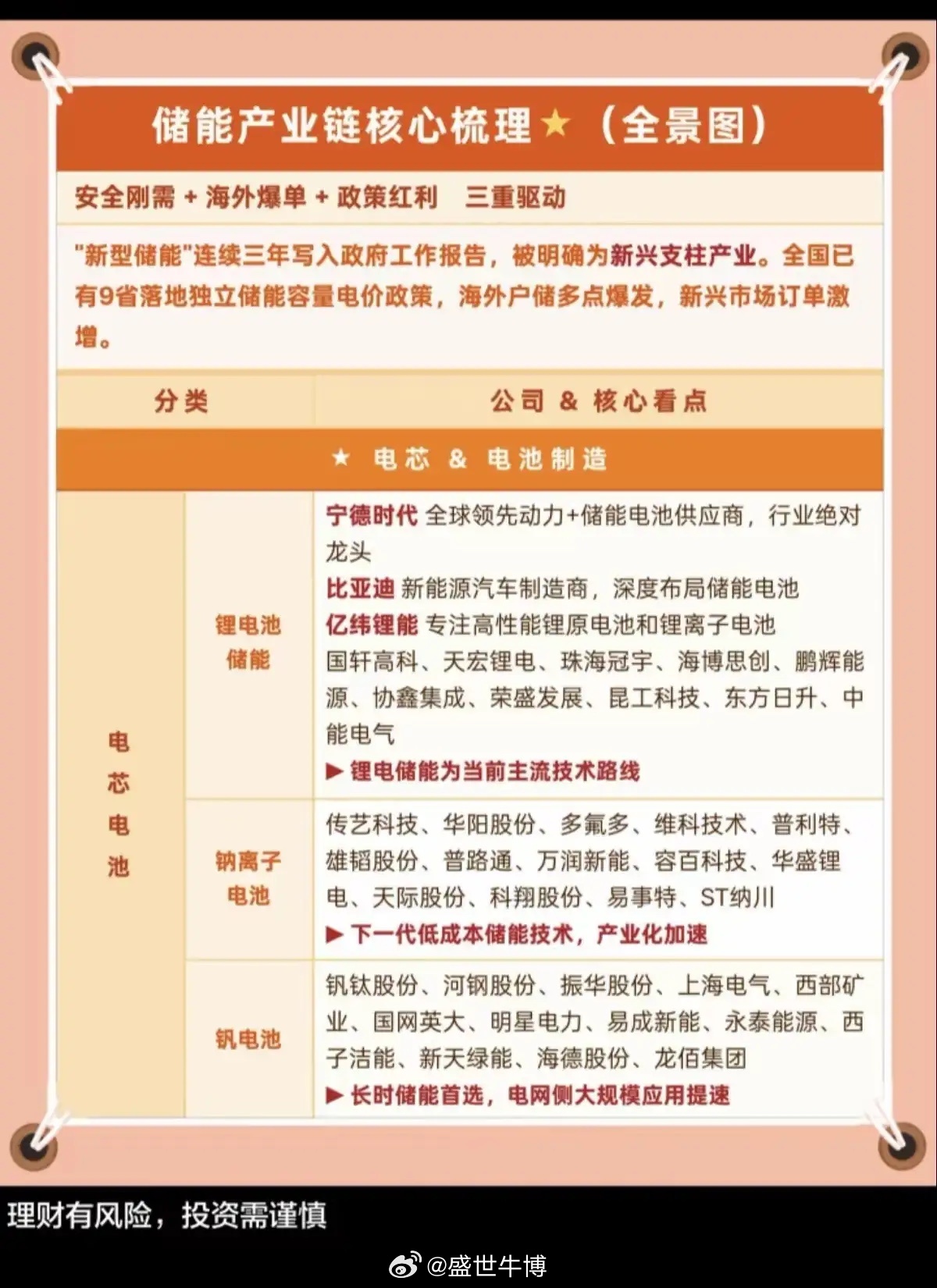 储能看点短评1. 主线：海外户储爆发，阳光、派能、德业这类业绩稳的龙头最抗打。2
