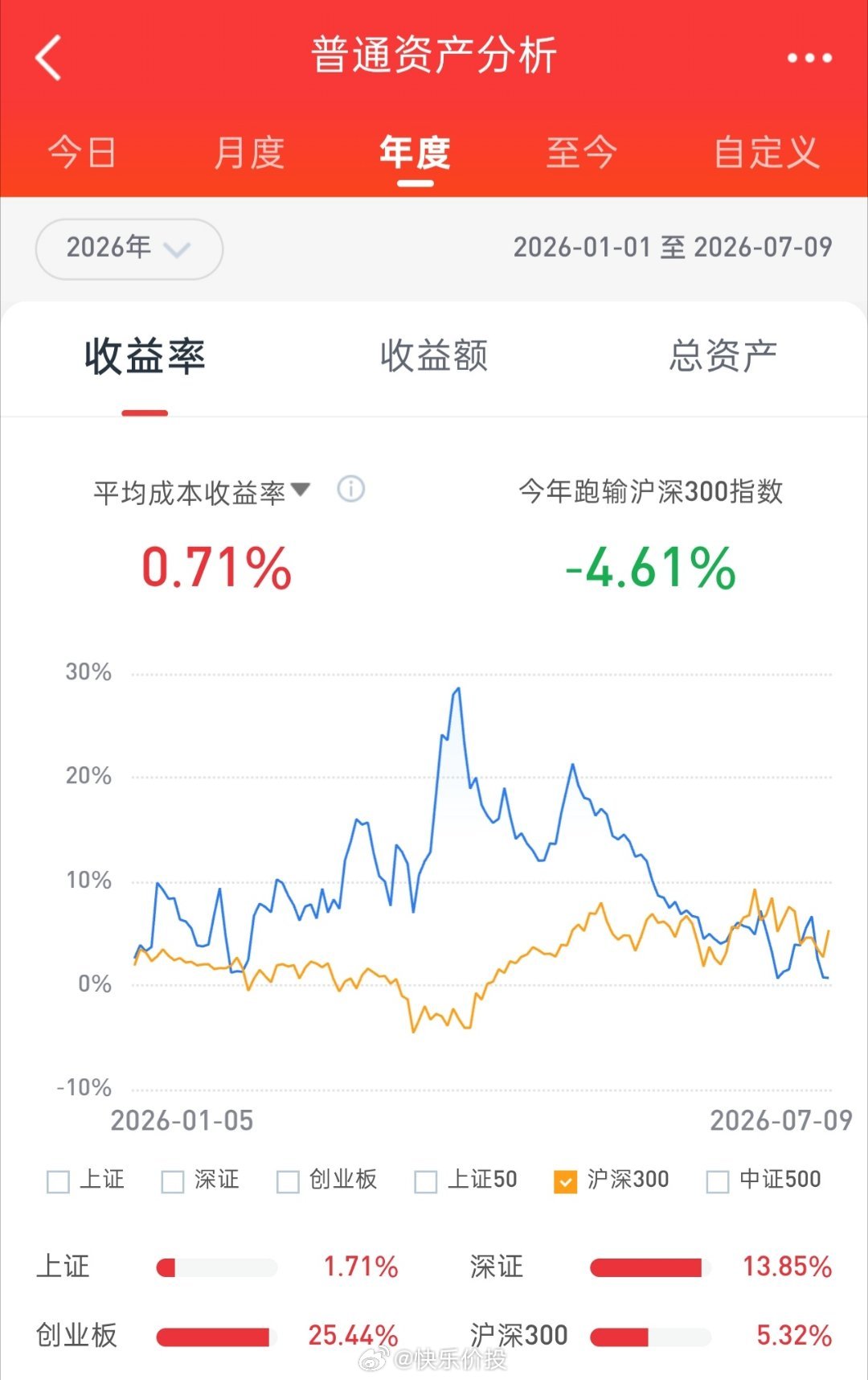 午后股指一路震荡下行，收盘个股涨多跌少。今日股票账户市值上扬。截止昨日，今年收益