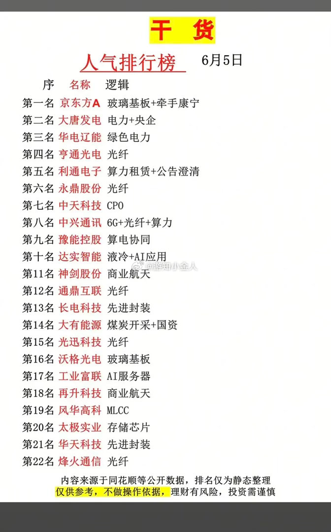 6.5周五  市场热议+人气排行榜TOP20！1.煤炭开采+国资2.低电力+央企