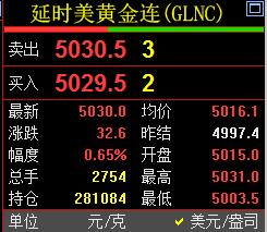 国际金价强势运行，
现在报价5030美元，
较上一日上涨32.6美金。

对于国