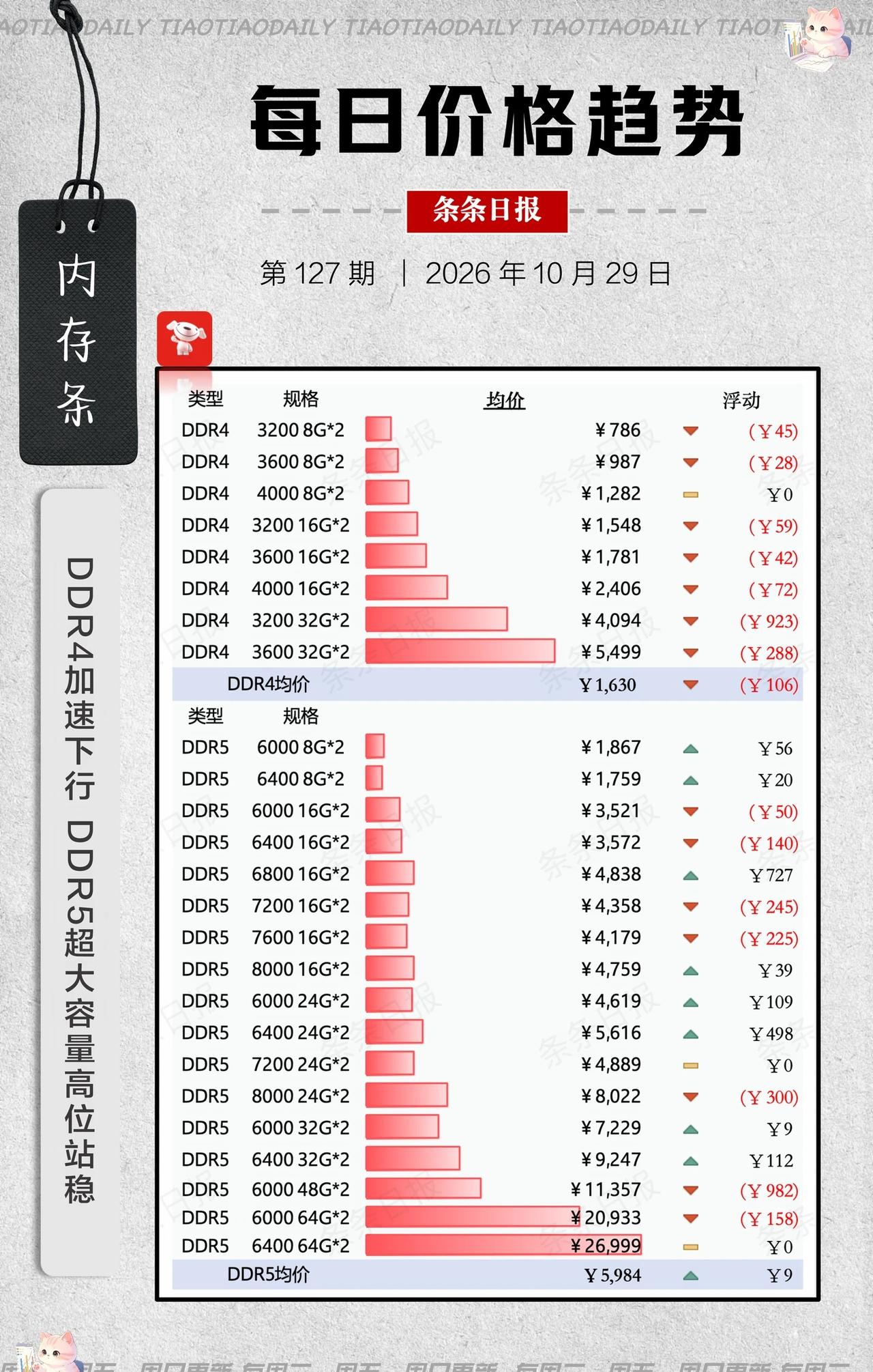 10.29 内存条价格+固态
DDR4全平台都开始跌了，DDR5大容量除了🔪汐