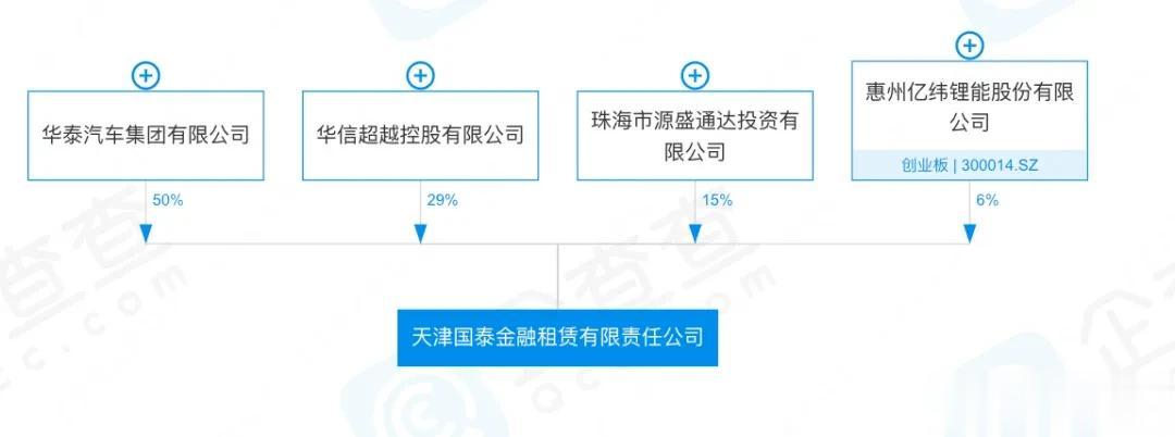 天津国泰金融租赁现已停业，账面价值为0，金融监管总局批复同意这家金融机构破产。公