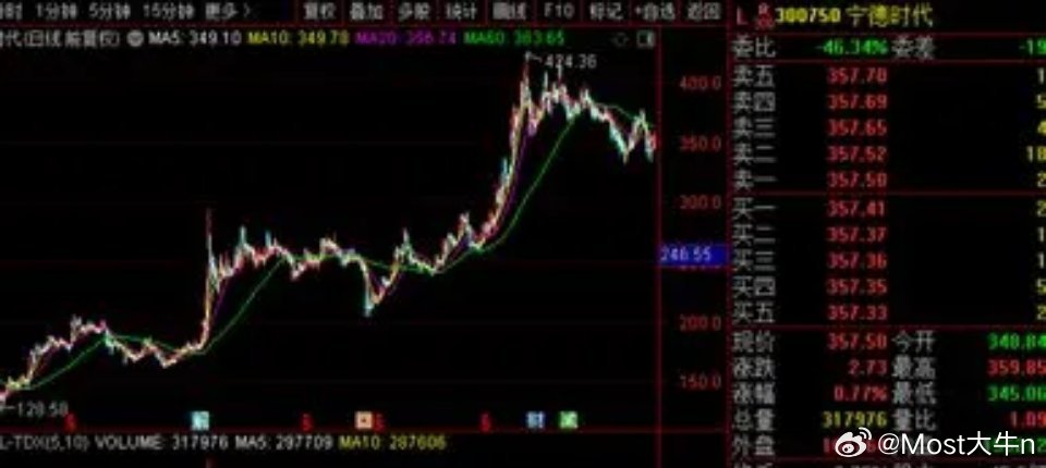 宁德时代业绩炸裂，2025年营收4237亿，同比增长17.04%；净利润722亿