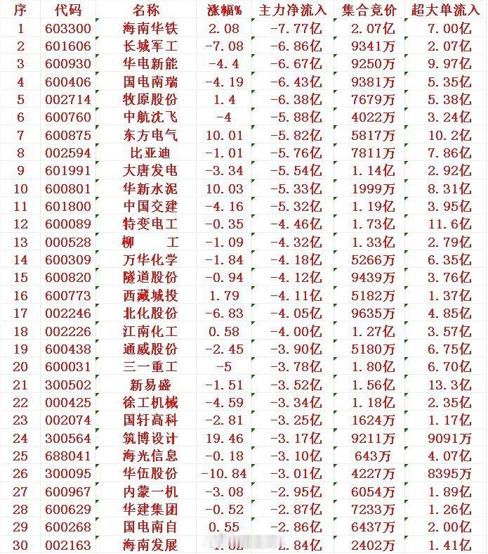 7月23日尾盘30分钟，主力资金“大幅卖出的 ”30名单！​1 海南2 长城3 
