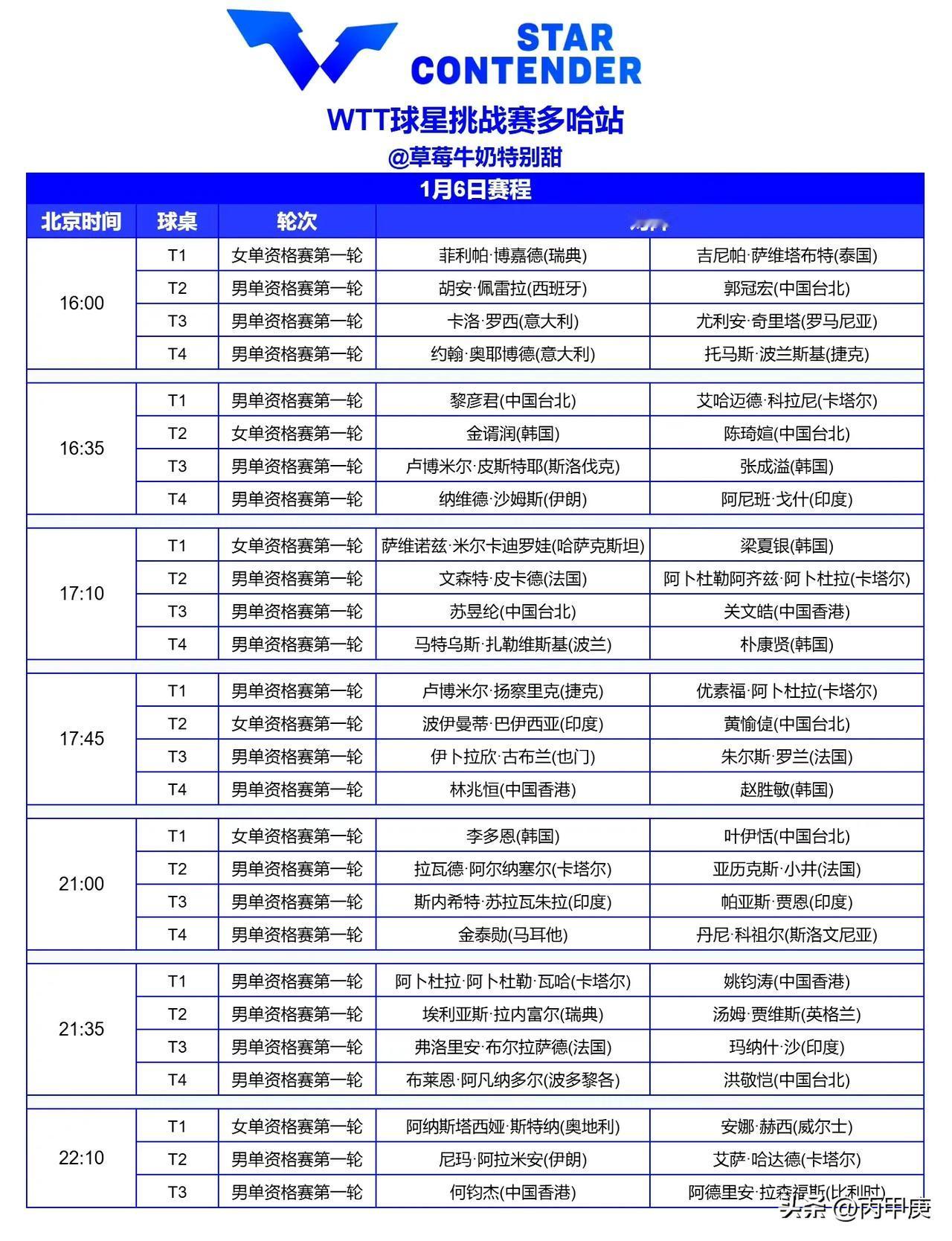 球星挑战赛多哈站今天下午4点开始，女单资格赛纵歌曼轮空，朱雨玲首轮对阵韩国柳汉娜