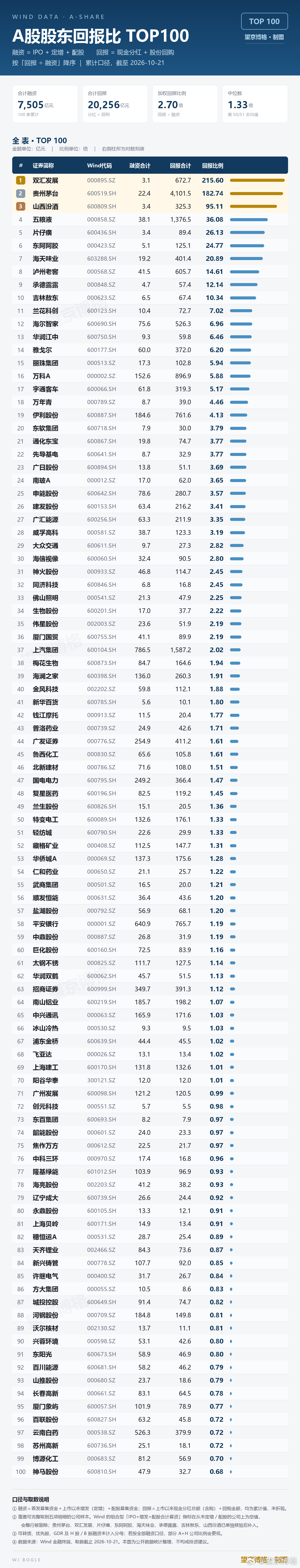 A股股东回报比Top100 ​​​​A股投资者回报明显改善 ​​​