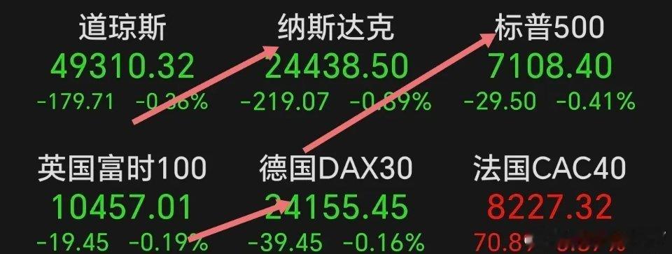 女生拉账单发现爸爸10年转了20多万欧美股市周四全面下跌，美大型科技股普跌。特斯