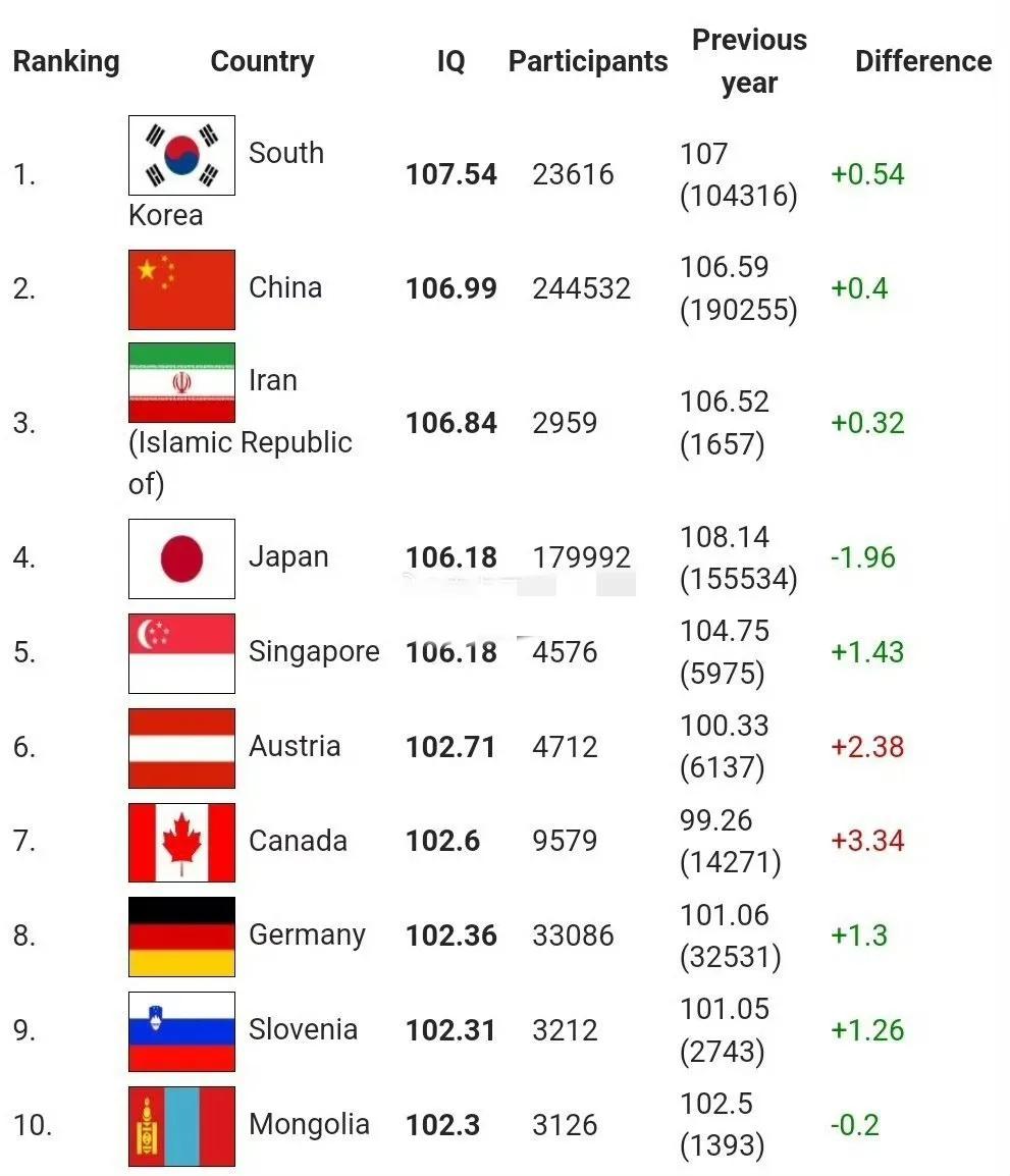 外国人搞了一个智商排名，韩国人全球第一107.54，还领先第二名的我们0.4。不
